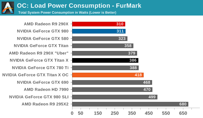 OC: Load Power Consumption - FurMark