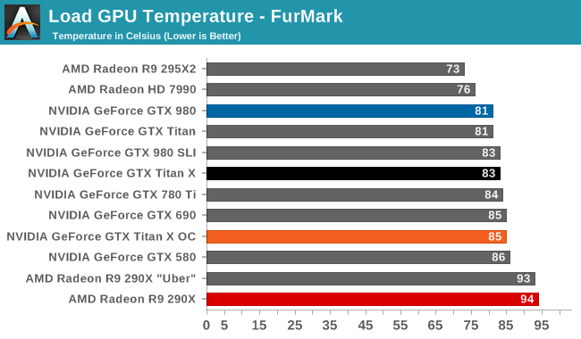 Load GPU Temperature - FurMark