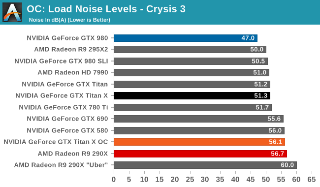 OC: Load Noise Levels - Crysis 3