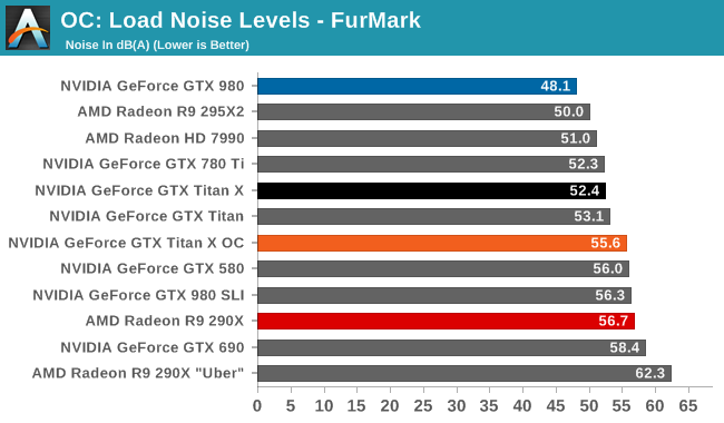 OC: Load Noise Levels - FurMark