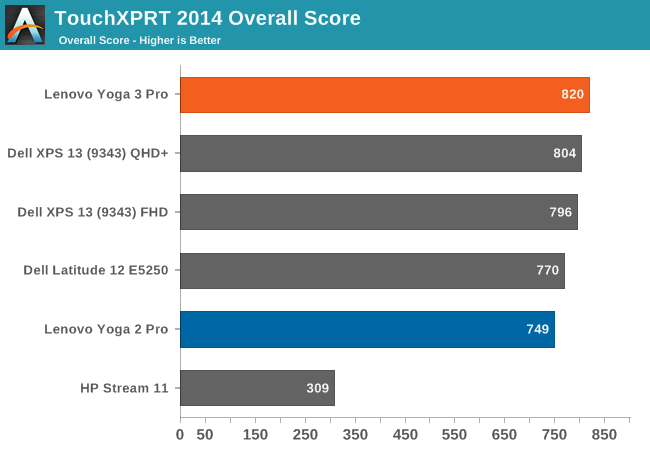 TouchXPRT 2014 Overall Score