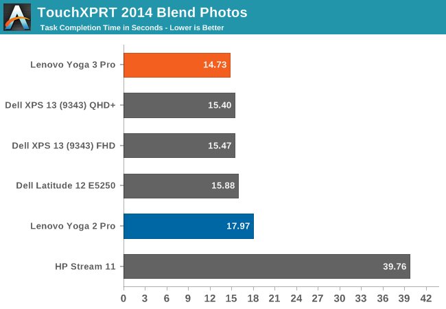 TouchXPRT 2014 Blend Photos