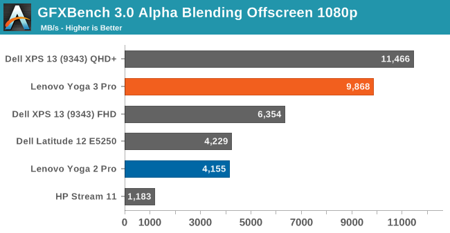 GFXBench 3.0 Alpha Blending Offscreen 1080p