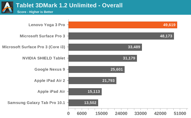 Tablet 3DMark 1.2 Unlimited - Overall