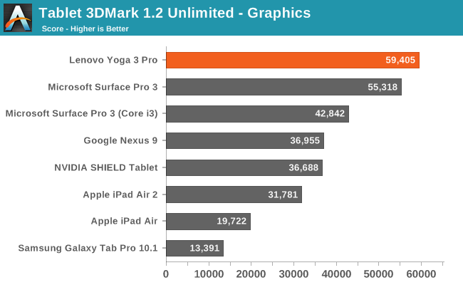 Tablet 3DMark 1.2 Unlimited - Graphics