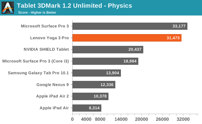 Tablet 3DMark 1.2 Unlimited - Physics