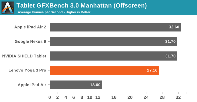 Tablet GFXBench 3.0 Manhattan (Offscreen)