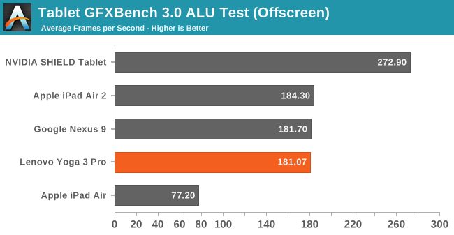 Tablet GFXBench 3.0 ALU Test (Offscreen)