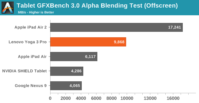 Tablet GFXBench 3.0 Alpha Blending Test (Offscreen)