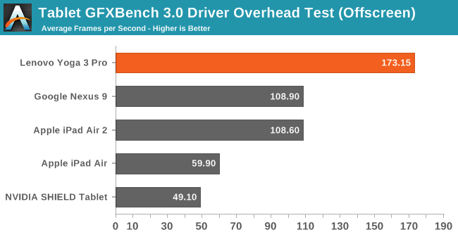 Tablet GFXBench 3.0 Driver Overhead Test (Offscreen)