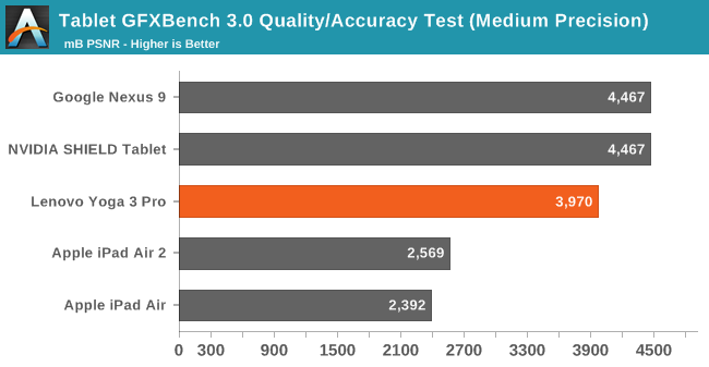 Tablet GFXBench 3.0 Quality/Accuracy Test (Medium Precision)