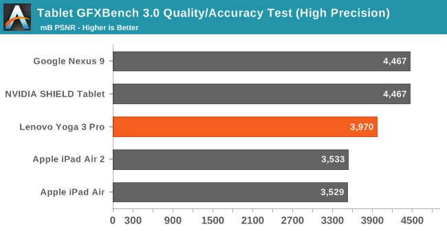 Tablet GFXBench 3.0 Quality/Accuracy Test (High Precision)