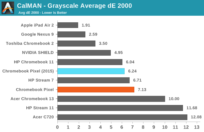 CalMAN - Grayscale Average dE 2000