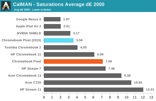 CalMAN - Saturations Average dE 2000