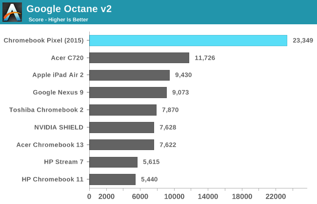 Google Octane v1 (Stock Browser)