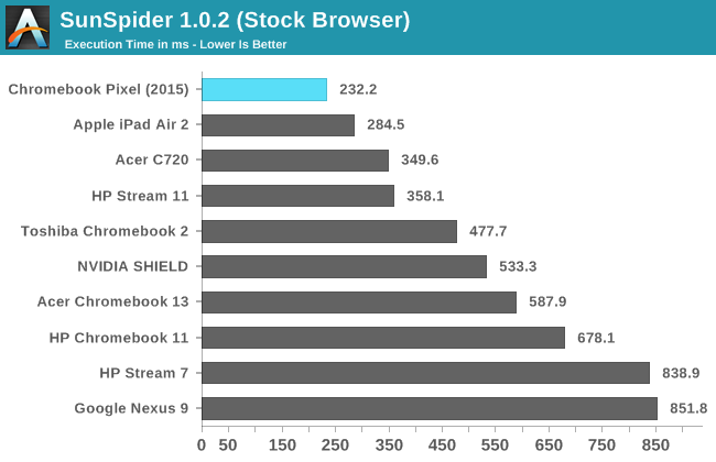 SunSpider 1.0.2 (Stock Browser)