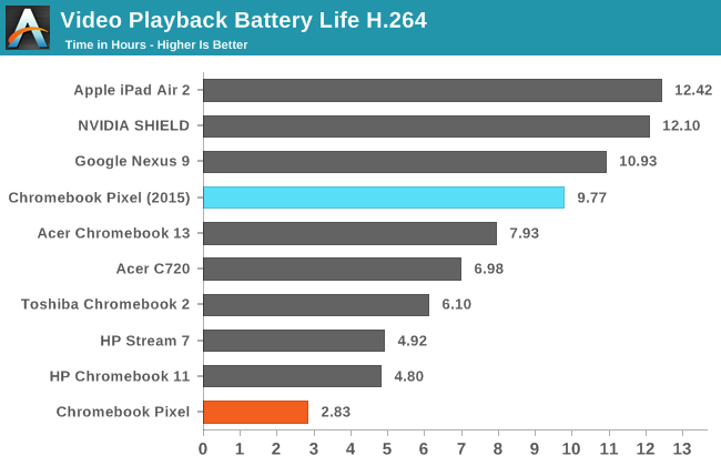 Video Playback Battery Life H.264