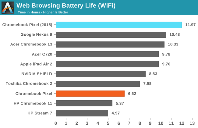 Web Browsing Battery Life (WiFi)