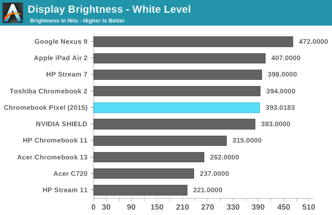 Display Brightness - White Level