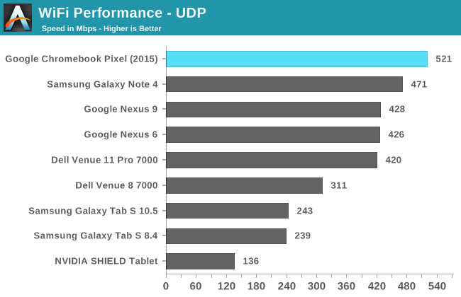 WiFi Performance - UDP