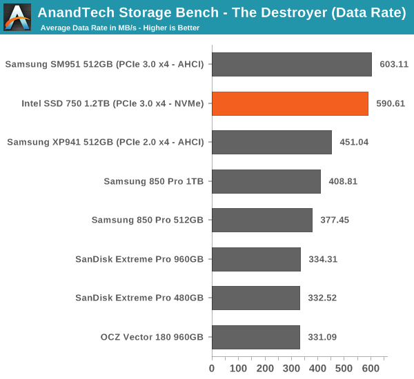 AnandTech Storage Bench - The Destroyer (Data Rate)