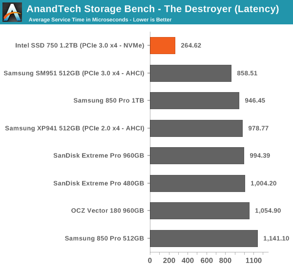 AnandTech Storage Bench - The Destroyer (Latency)