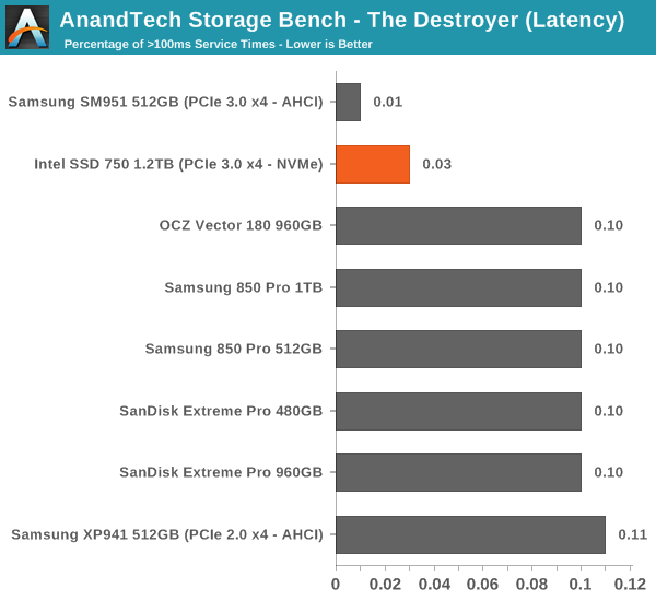 AnandTech Storage Bench - The Destroyer (Latency)