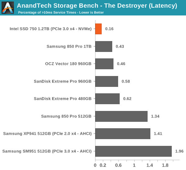 AnandTech Storage Bench - The Destroyer (Latency)