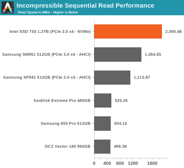 Incompressible Sequential Read Performance