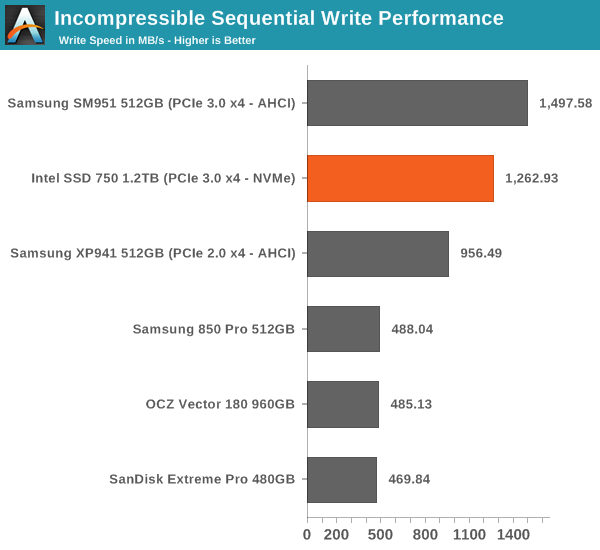 Incompressible Sequential Write Performance