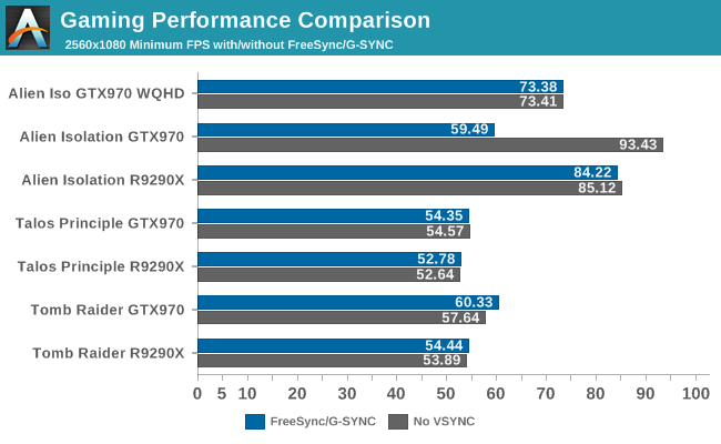 FreeSync vs. G SYNC Performance The AMD FreeSync Review