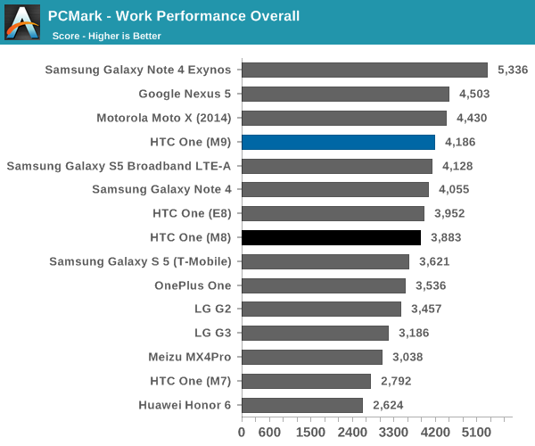 PCMark - Work Performance Overall