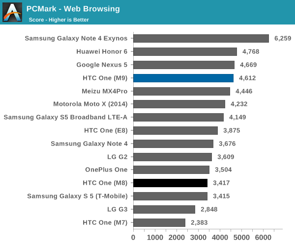 PCMark - Web Browsing