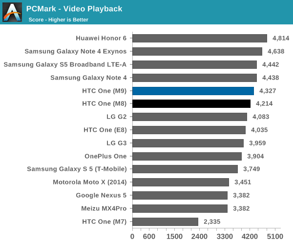 PCMark - Video Playback