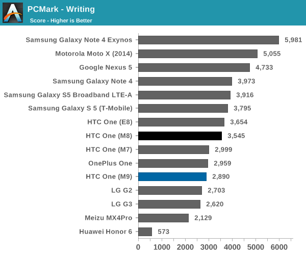 PCMark - Writing