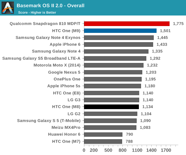 Basemark OS II 2.0 - Overall