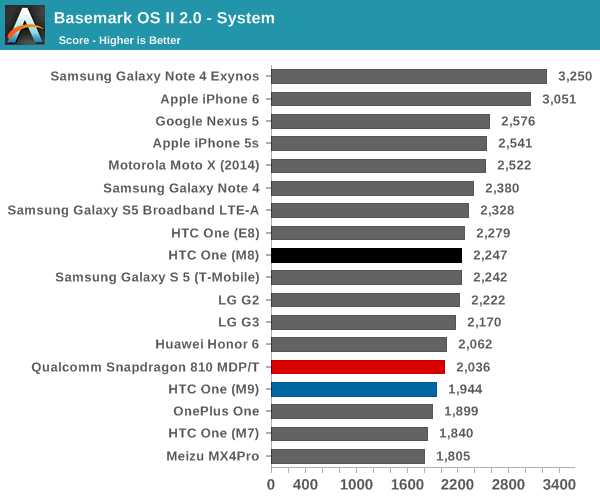 Basemark OS II 2.0 - System