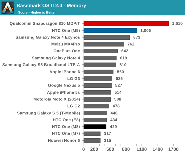 Basemark OS II 2.0 - Memory