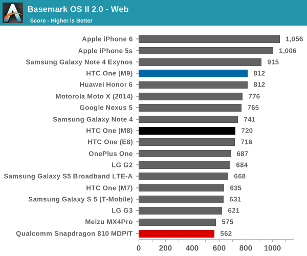 Basemark OS II 2.0 - Web