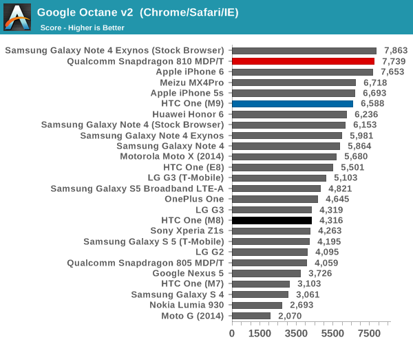 Google Octane v2  (Chrome/Safari/IE)