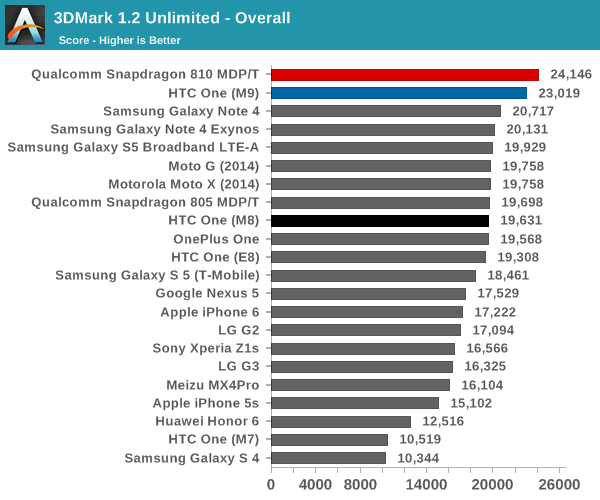 3DMark 1.2 Unlimited - Overall