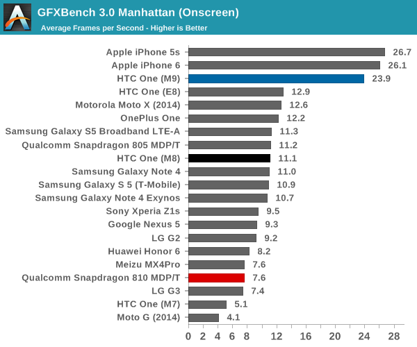 GFXBench 3.0 Manhattan (Onscreen)