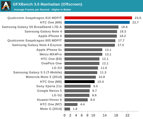 GFXBench 3.0 Manhattan (Offscreen)