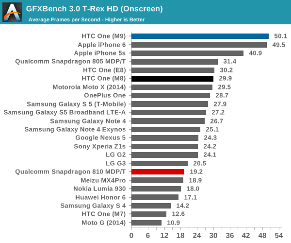 GFXBench 3.0 T-Rex HD (Onscreen)