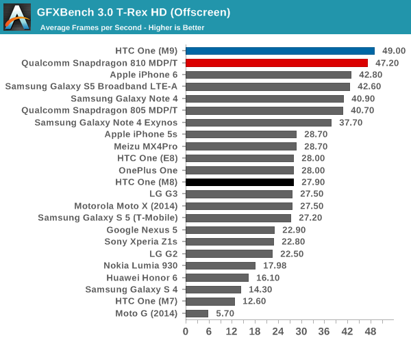 GFXBench 3.0 T-Rex HD (Offscreen)