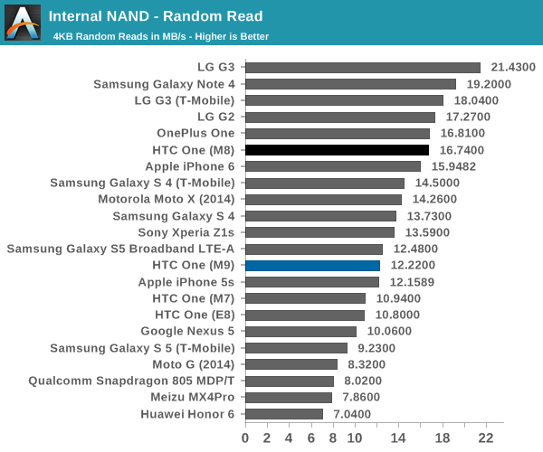 Internal NAND - Random Read