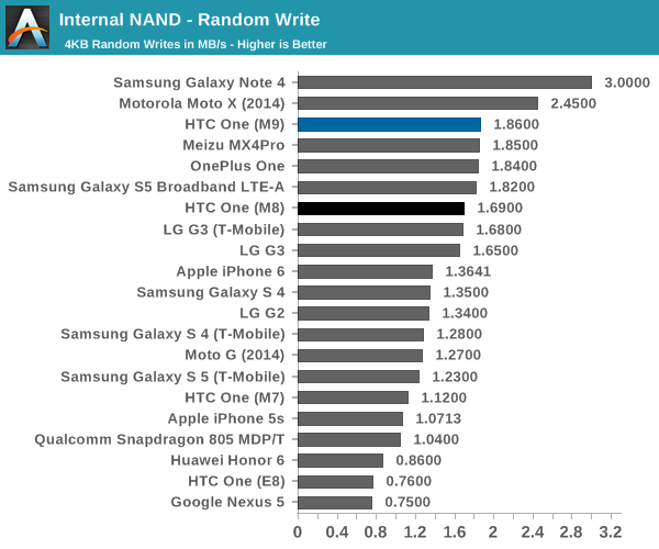 Internal NAND - Random Write