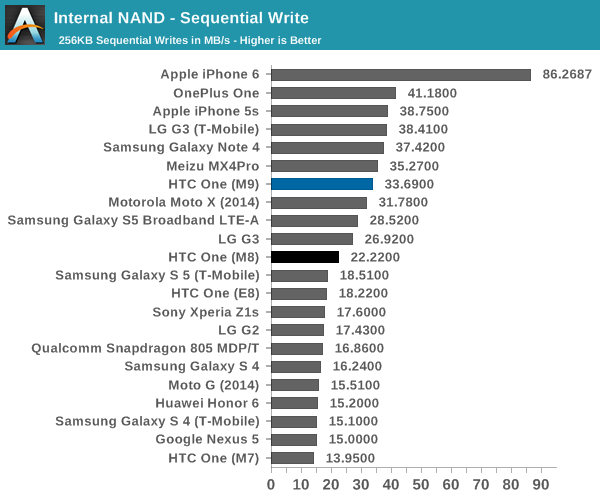 Internal NAND - Sequential Write