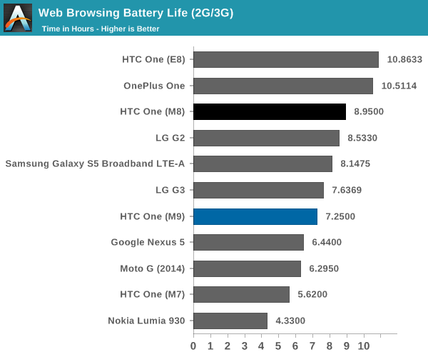 Web Browsing Battery Life (2G/3G)