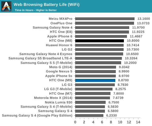 htc one m9 battery life